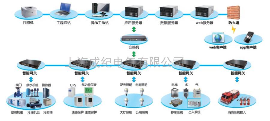 上海成紀(jì)智能建筑BMS在線監(jiān)控系統(tǒng)