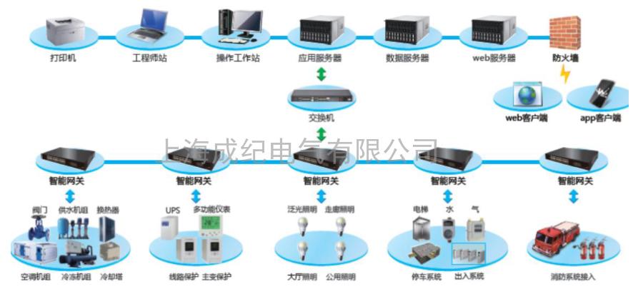 樓宇自動(dòng)化智慧管理系統(tǒng)