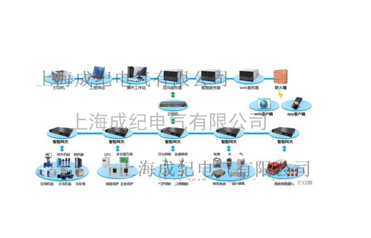 成紀(jì)智能建筑BMS在線監(jiān)控系統(tǒng)