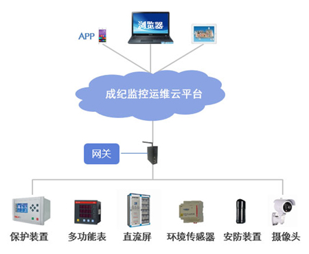 電力設(shè)備監(jiān)控系統(tǒng)