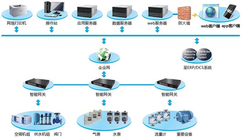 工業(yè)能源管理系統(tǒng)