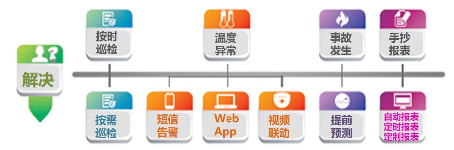 無線溫度智能監(jiān)控系統(tǒng)監(jiān)測流程