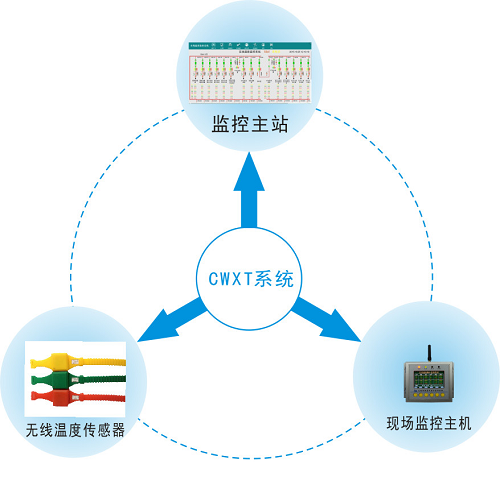 無線溫度智能監(jiān)控系統(tǒng)-智能環(huán)保管家