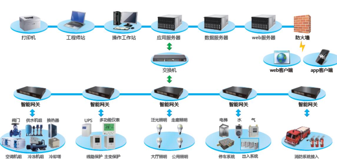 樓宇設(shè)備管理系統(tǒng)