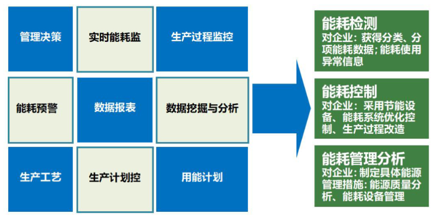 工業(yè)智能化工業(yè)能源管理系統(tǒng)