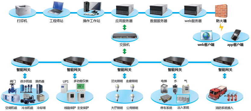 建筑BMS管理系統(tǒng)