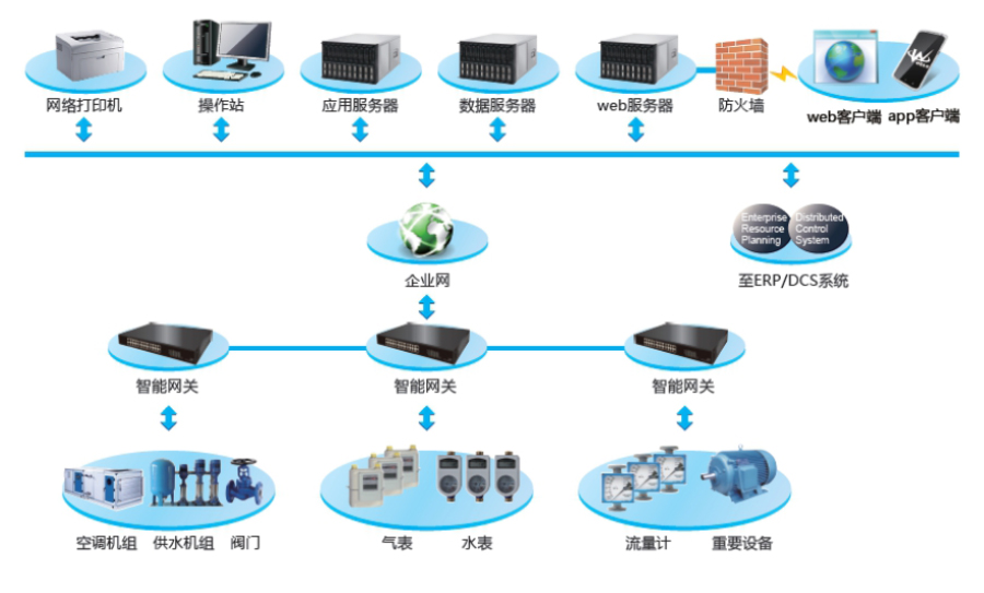 工業(yè)智能化工業(yè)能源管理系統(tǒng)