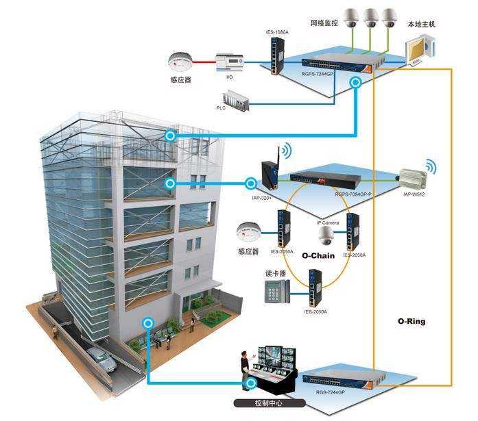 樓宇自動化板塊