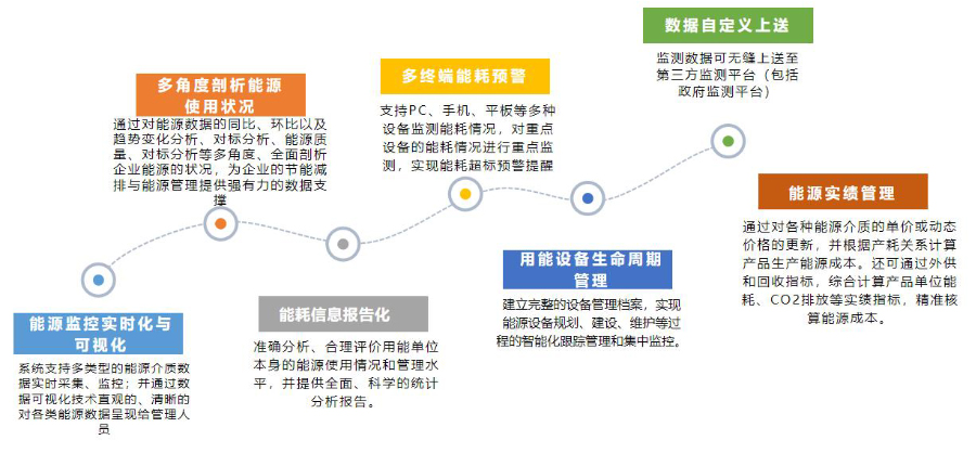 工業(yè)智能化工業(yè)能源管理系統(tǒng)