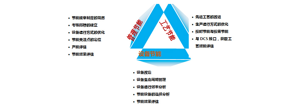 工業(yè)企業(yè)能源管理系統(tǒng)