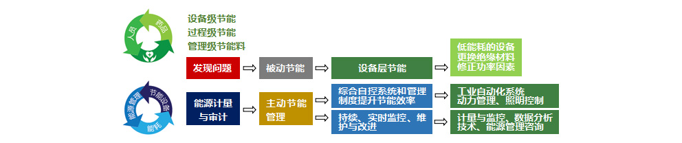 工業(yè)企業(yè)能源管理系統(tǒng)